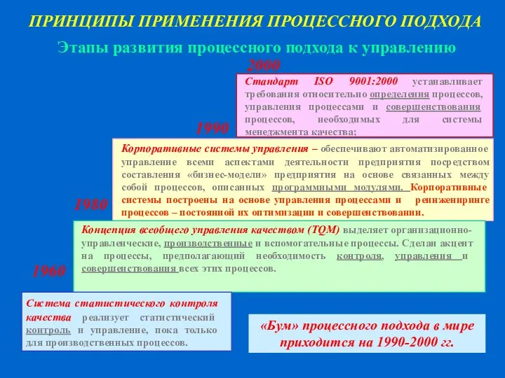 2000 1990 Стандарт ISO 9001:2000 устанавливает требования относительно определения процессов,