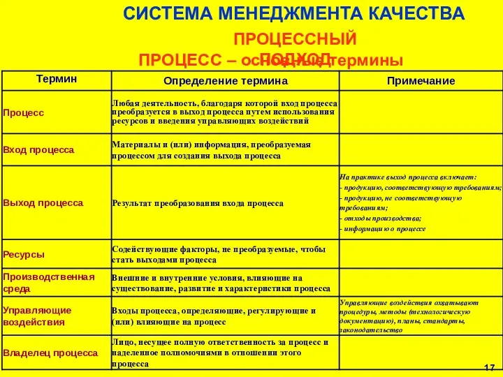 ПРОЦЕСС – основные термины СИСТЕМА МЕНЕДЖМЕНТА КАЧЕСТВА ПРОЦЕССНЫЙ ПОДХОД