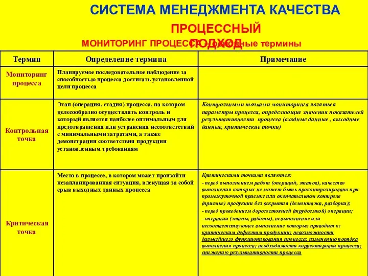 МОНИТОРИНГ ПРОЦЕССА – основные термины СИСТЕМА МЕНЕДЖМЕНТА КАЧЕСТВА ПРОЦЕССНЫЙ ПОДХОД