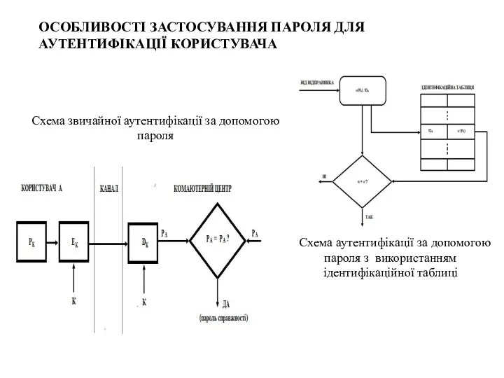 Схема звичайної аутентифікації за допомогою пароля Схема аутентифікації за допомогою