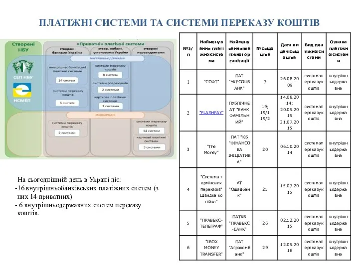 ПЛАТІЖНІ СИСТЕМИ ТА СИСТЕМИ ПЕРЕКАЗУ КОШТІВ На сьогоднішній день в