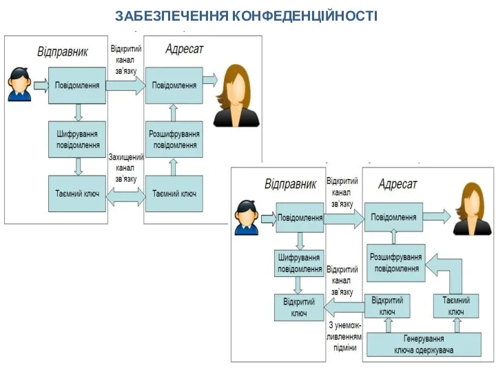 ЗАБЕЗПЕЧЕННЯ КОНФЕДЕНЦІЙНОСТІ