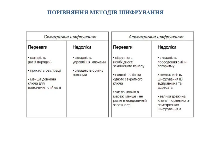 ПОРІВНЯННЯ МЕТОДІВ ШИФРУВАННЯ