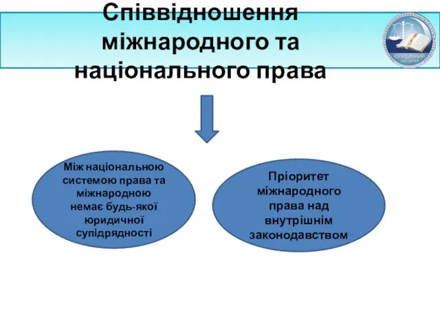 Співвідношення міжнародного та національного права Між національною системою права та