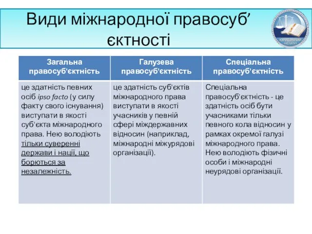 Види міжнародної правосуб’єктності