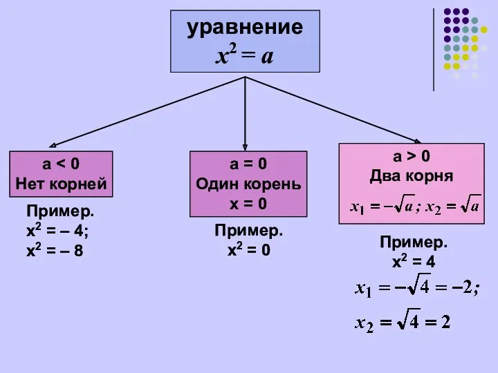 уравнение х2 = а a Нет корней а = 0