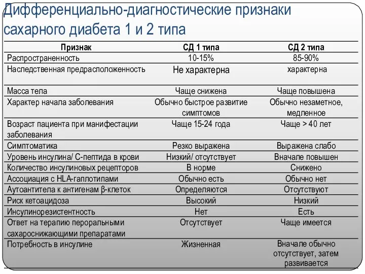 Дифференциально-диагностические признаки сахарного диабета 1 и 2 типа