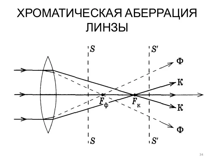 ХРОМАТИЧЕСКАЯ АБЕРРАЦИЯ ЛИНЗЫ