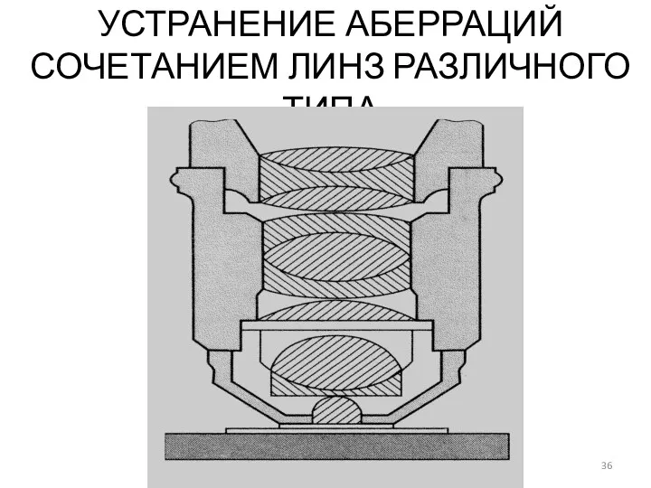 УСТРАНЕНИЕ АБЕРРАЦИЙ СОЧЕТАНИЕМ ЛИНЗ РАЗЛИЧНОГО ТИПА