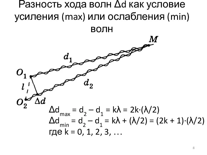 Разность хода волн Δd как условие усиления (max) или ослабления
