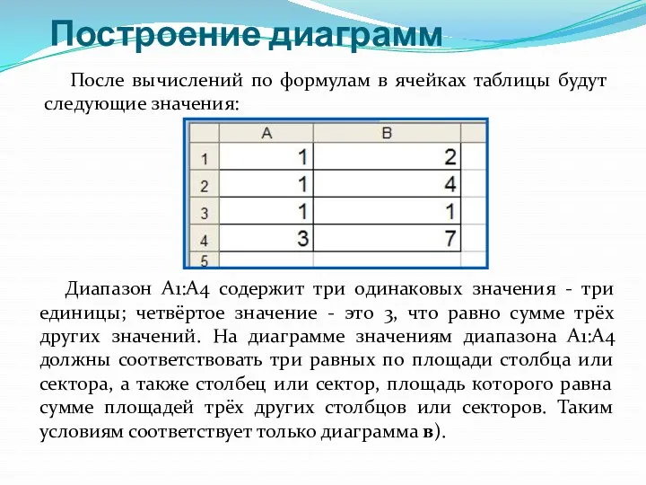 Построение диаграмм После вычислений по формулам в ячейках таблицы будут