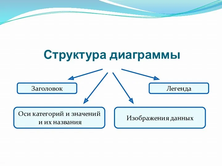 Структура диаграммы Заголовок Легенда Оси категорий и значений и их названия Изображения данных