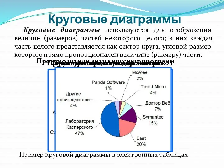 Круговые диаграммы Круговые диаграммы используются для отображения величин (размеров) частей