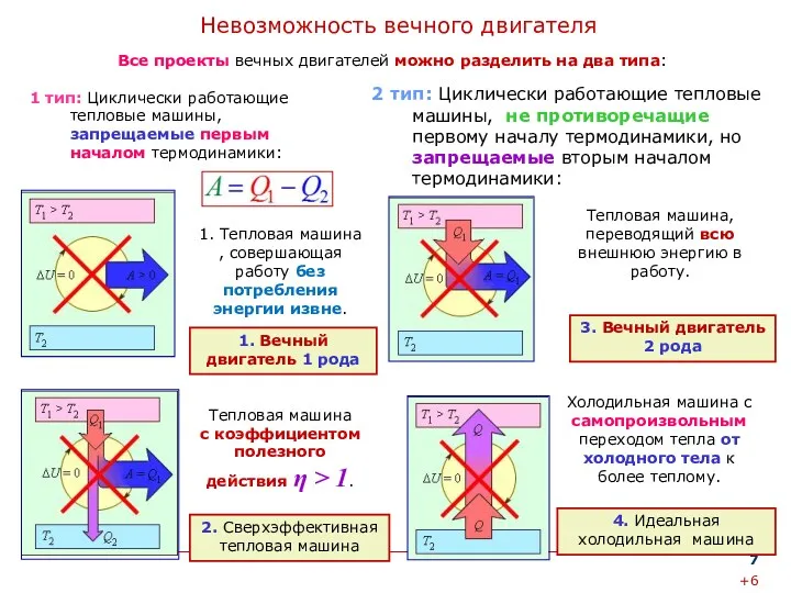 Невозможность вечного двигателя 1 тип: Циклически работающие тепловые машины, запрещаемые