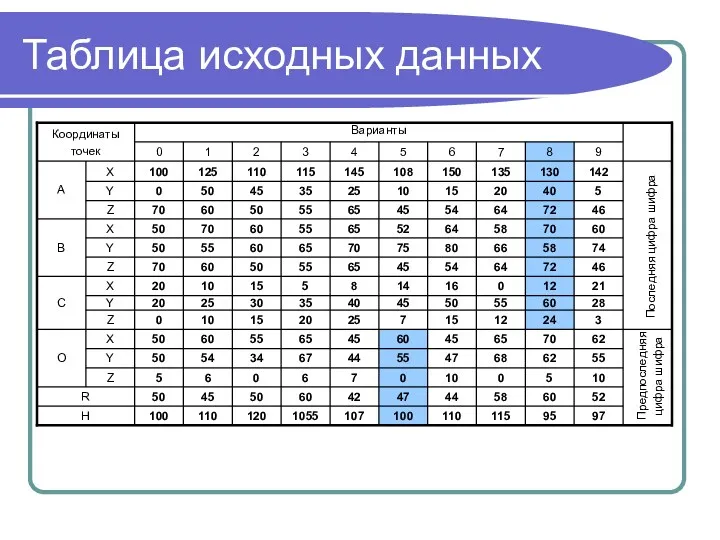 Таблица исходных данных Последняя цифра шифра Предпоследняя цифра шифра