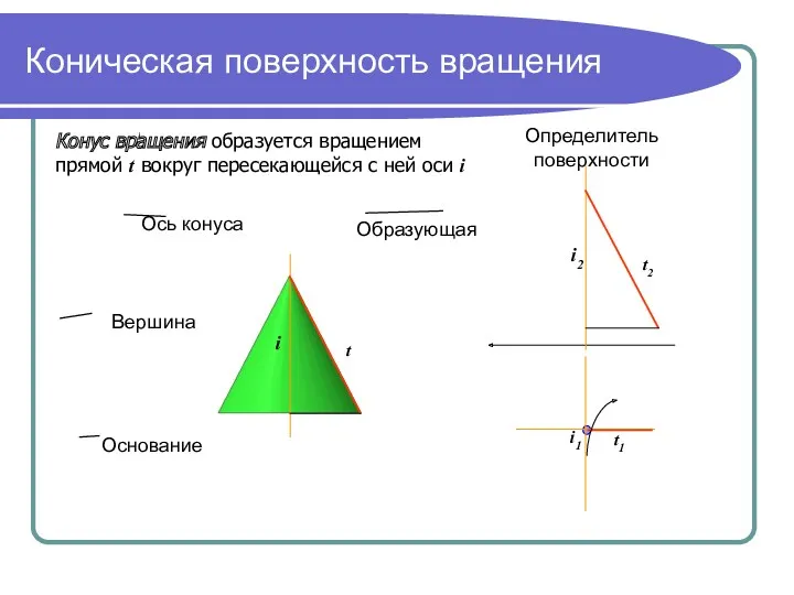 Коническая поверхность вращения Конус вращения образуется вращением прямой t вокруг