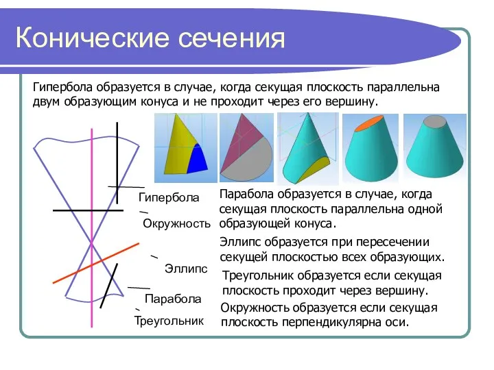 Конические сечения Гипербола Треугольник Окружность Эллипс Парабола Гипербола образуется в