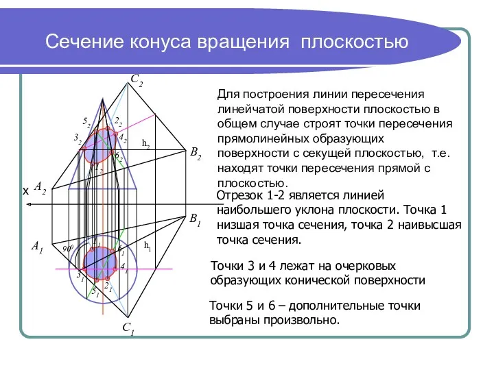 Сечение конуса вращения плоскостью Отрезок 1-2 является линией наибольшего уклона