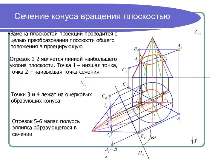 Сечение конуса вращения плоскостью Замена плоскостей проекций проводится с целью