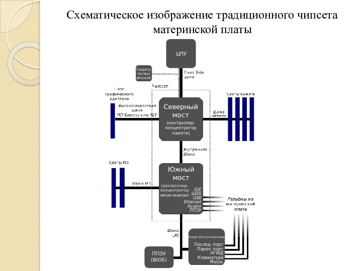 Схематическое изображение традиционного чипсета материнской платы