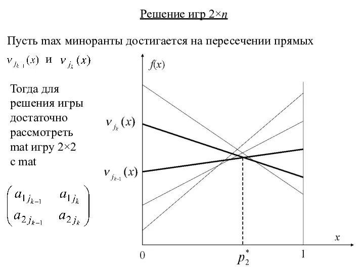 Решение игр 2×n Пусть max миноранты достигается на пересечении прямых