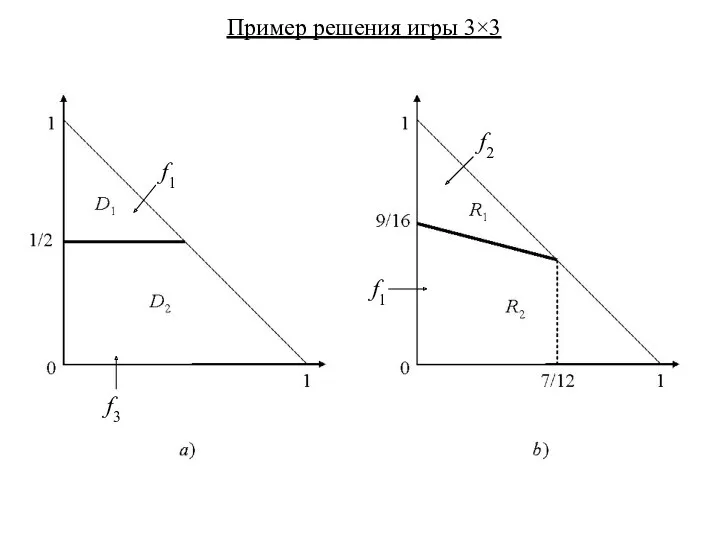 Пример решения игры 3×3 f1 f3 f2 f1