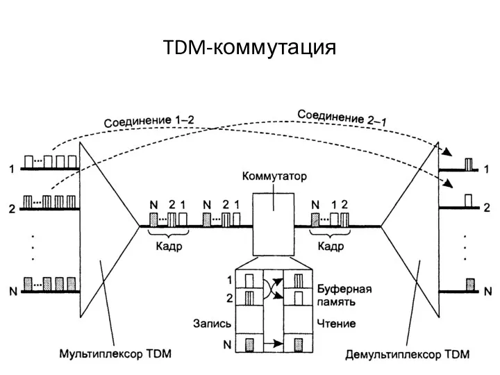 TDM-коммутация
