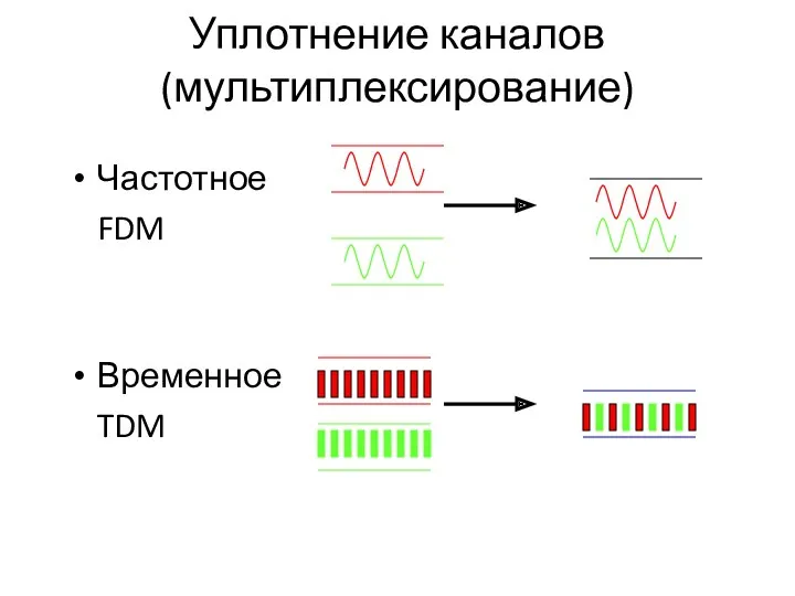 Уплотнение каналов (мультиплексирование) Частотное FDM Временное TDM