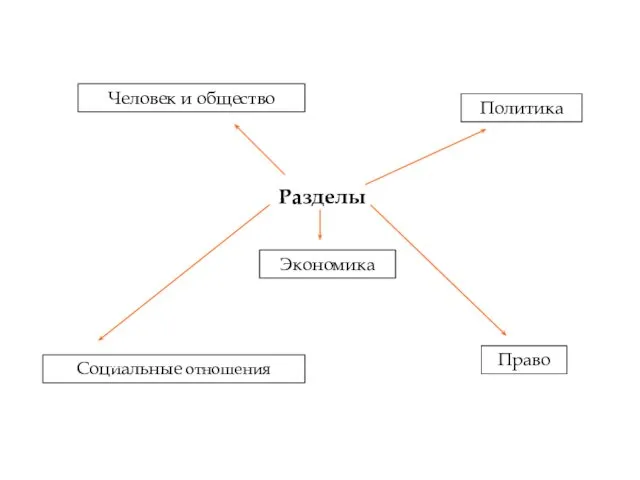 Разделы Человек и общество Экономика Социальные отношения Политика Право