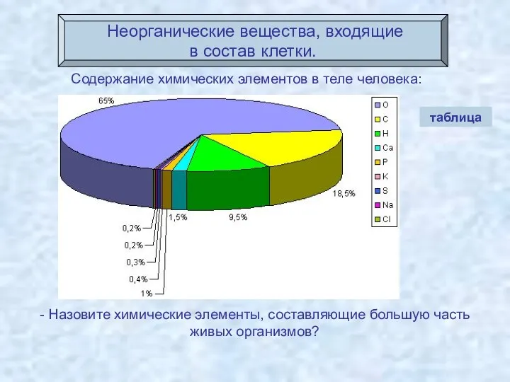 Неорганические вещества, входящие в состав клетки. Содержание химических элементов в