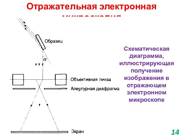 Отражательная электронная микроскопия Схематическая диаграмма, иллюстрирующая получение изображения в отражающем электронном микроскопе 14