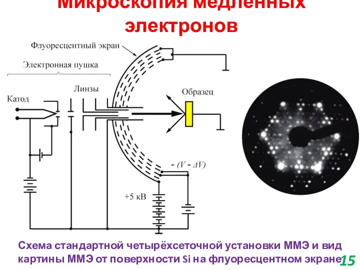 Микроскопия медленных электронов Схема стандартной четырёхсеточной установки ММЭ и вид