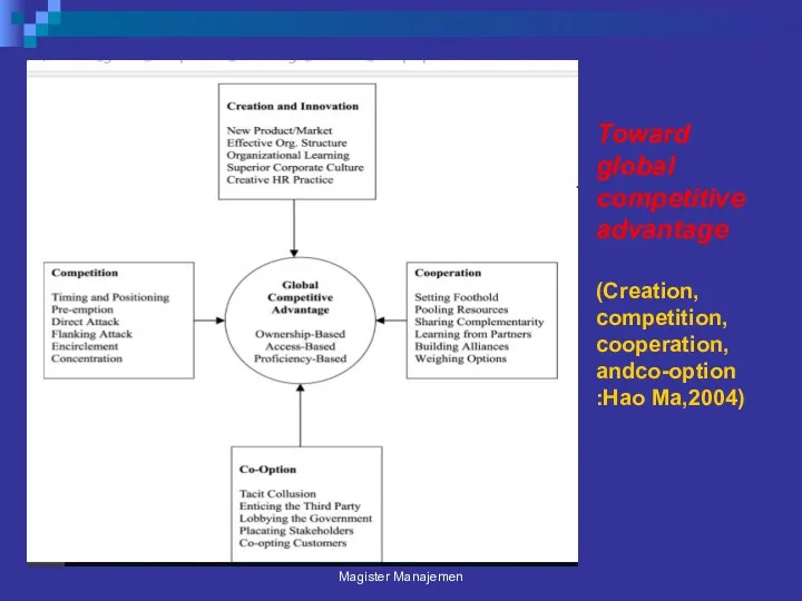 Toward global competitive advantage (Creation, competition, cooperation, andco-option :Hao Ma,2004) Magister Manajemen