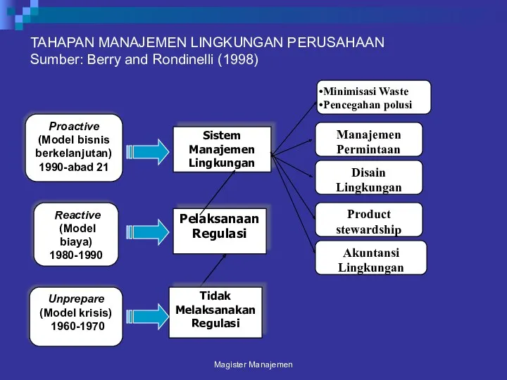 TAHAPAN MANAJEMEN LINGKUNGAN PERUSAHAAN Sumber: Berry and Rondinelli (1998) Magister