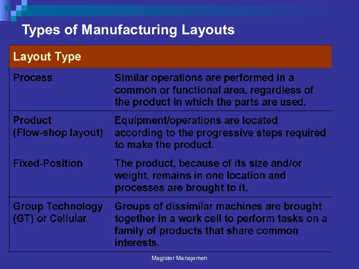 Types of Manufacturing Layouts Magister Manajemen