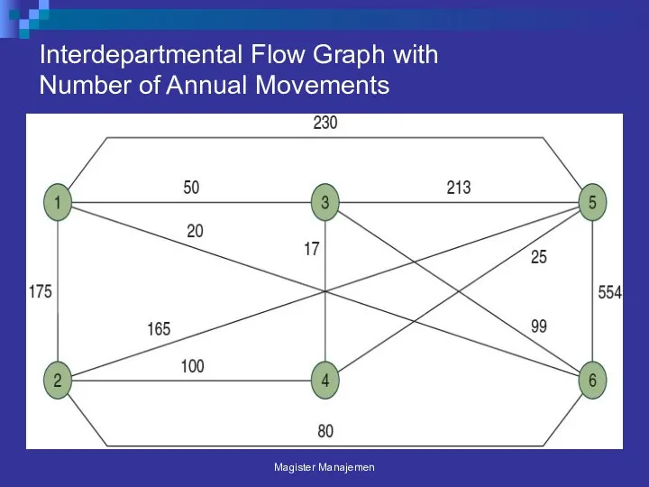 Interdepartmental Flow Graph with Number of Annual Movements Magister Manajemen