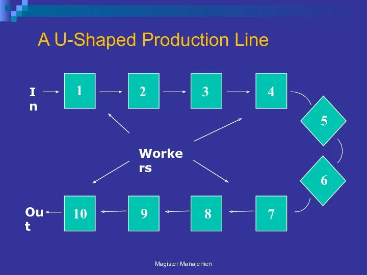 A U-Shaped Production Line Magister Manajemen