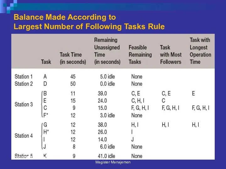 Balance Made According to Largest Number of Following Tasks Rule