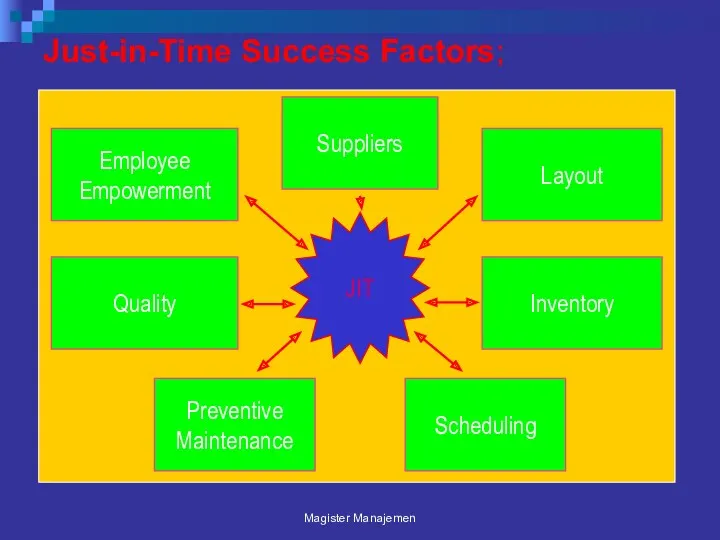 Just-in-Time Success Factors; Magister Manajemen