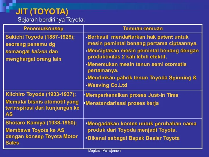 JIT (TOYOTA) Sejarah berdirinya Toyota: Magister Manajemen