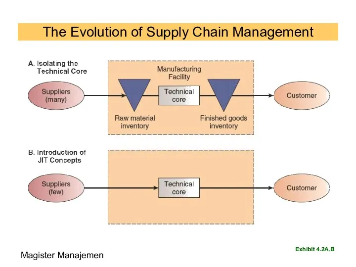 The Evolution of Supply Chain Management Exhibit 4.2A,B Magister Manajemen