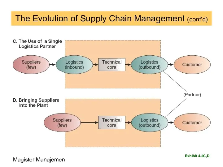 The Evolution of Supply Chain Management (cont’d) Exhibit 4.2C,D Magister Manajemen