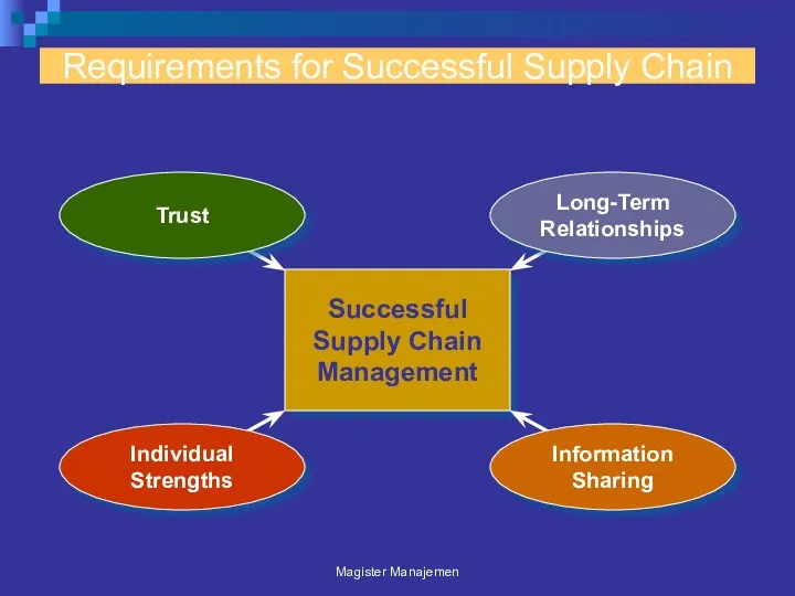 Requirements for Successful Supply Chain Successful Supply Chain Management Magister Manajemen