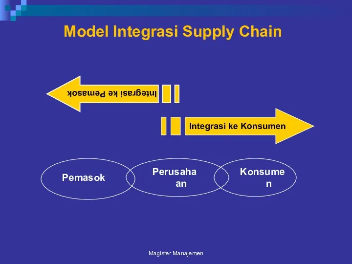 Model Integrasi Supply Chain Magister Manajemen Integrasi ke Konsumen Integrasi ke Pemasok Pemasok Perusahaan Konsumen