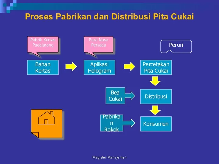 Proses Pabrikan dan Distribusi Pita Cukai Magister Manajemen Aplikasi Hologram