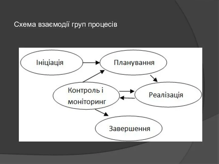 Схема взаємодії груп процесів