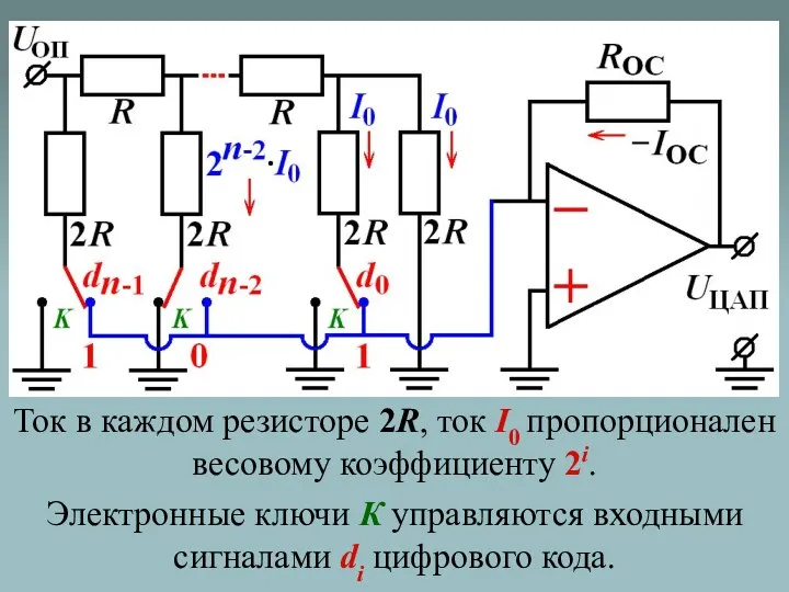 Ток в каждом резисторе 2R, ток I0 пропорционален весовому коэффициенту 2i. Электронные ключи