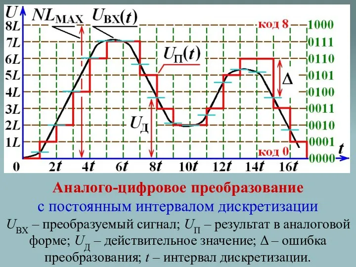 Аналого-цифровое преобразование с постоянным интервалом дискретизации UВХ – преобразуемый сигнал;