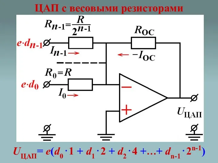 ЦАП с весовыми резисторами UЦАП= e(d0⋅1 + d1⋅2 + d2⋅4 +…+ dn-1⋅2n-1)