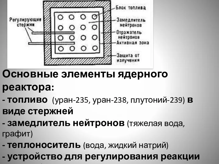 Основные элементы ядерного реактора: - топливо (уран-235, уран-238, плутоний-239) в